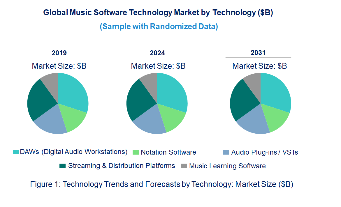 Music Software Market by Technology