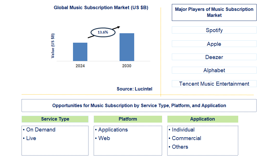 Music Subscription Trends and Forecast