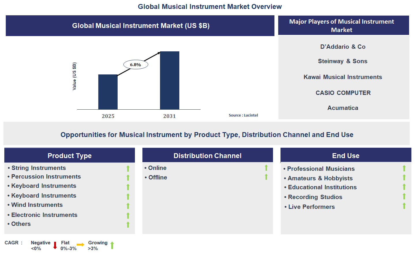 Musical Instrument Market Trends and Forecast