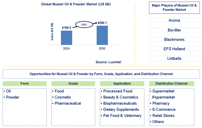 Mussel Oil & Powder Trends and Forecast