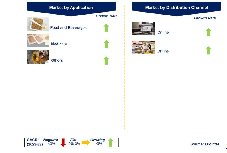 Mustard Market by Segments