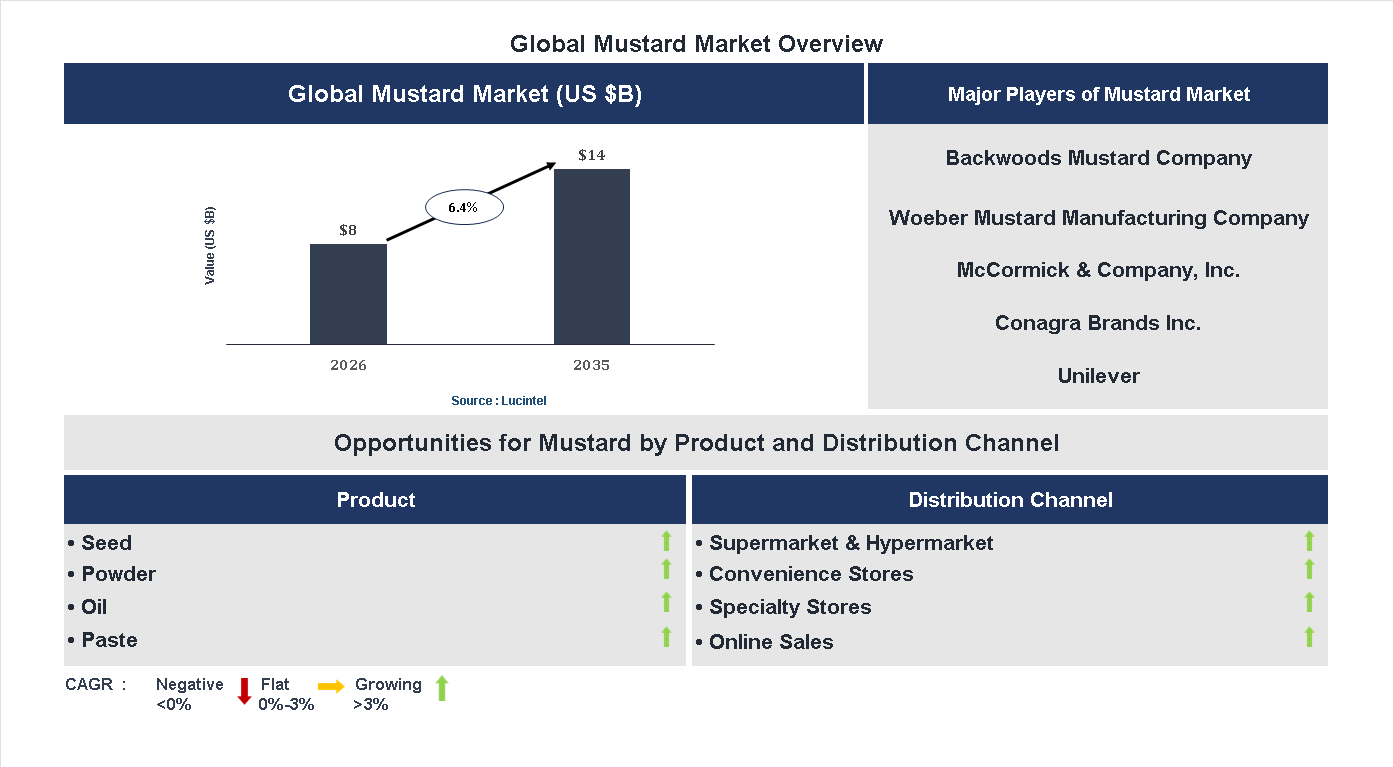 Mustard Market Trends and Forecast