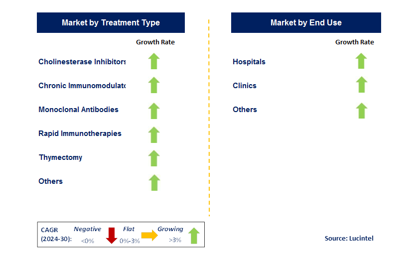 Myasthenia Gravis Treatment by Segment