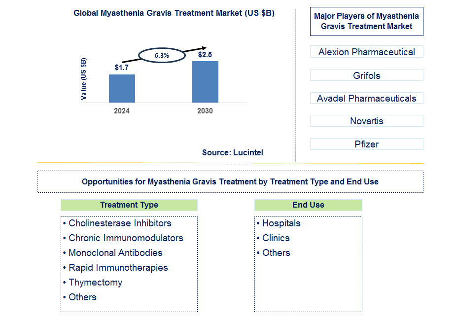 Myasthenia Gravis Treatment Trends and Forecast