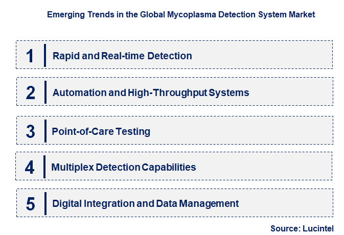 Emerging Trends in the Mycoplasma Detection System Market
