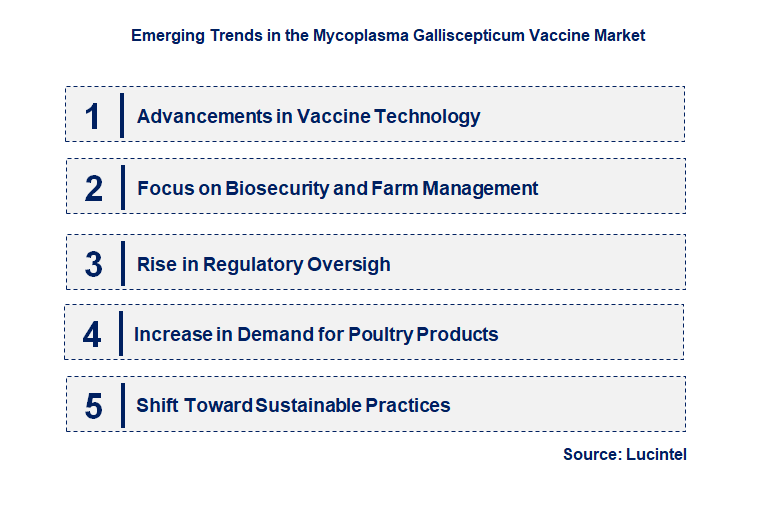 Emerging Trends in the Mycoplasma Galliscepticum Vaccine Market