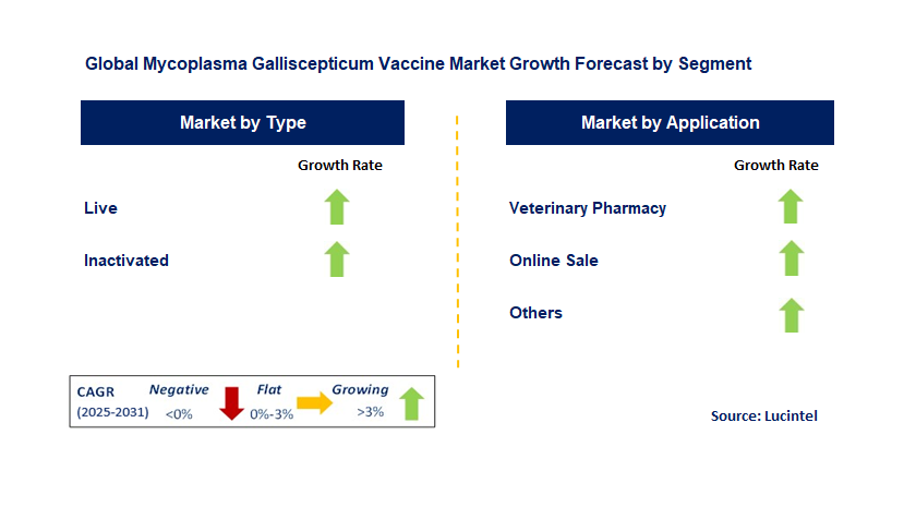 Mycoplasma Galliscepticum Vaccine Market by Segment