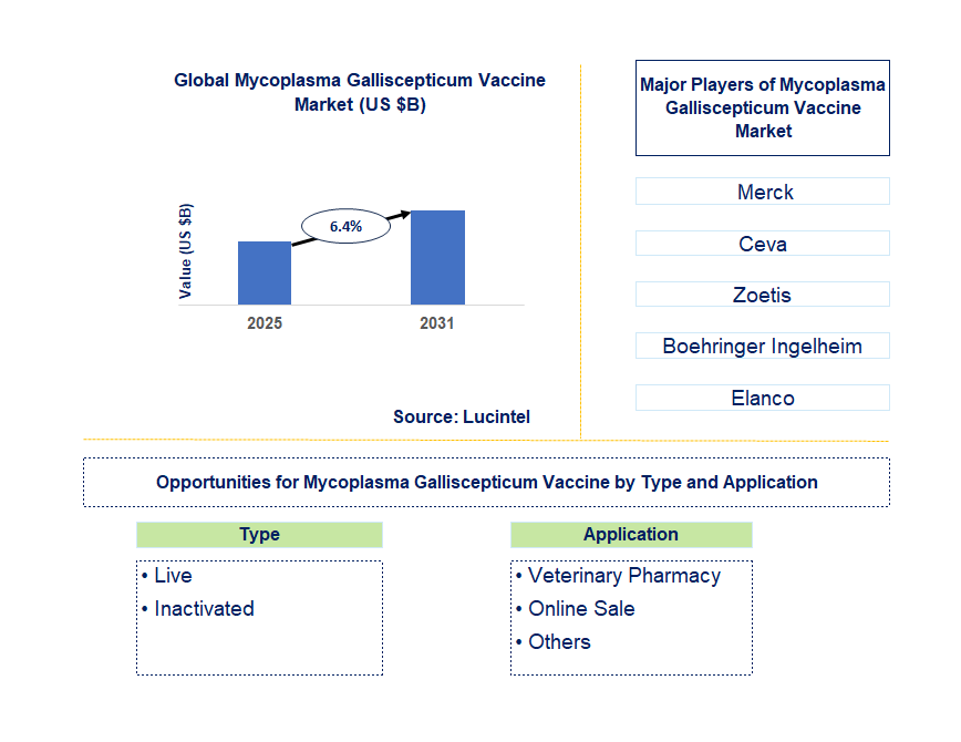 Mycoplasma Galliscepticum Vaccine Market Trends and Forecast