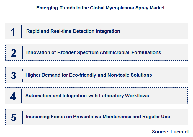 Emerging Trends in the Mycoplasma Spray Market