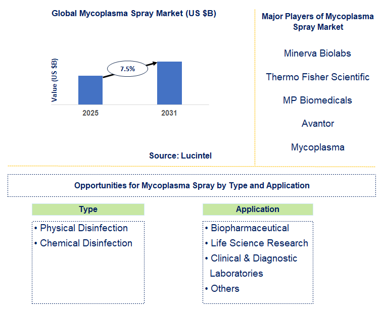 Mycoplasma Spray Market Trends and Forecast