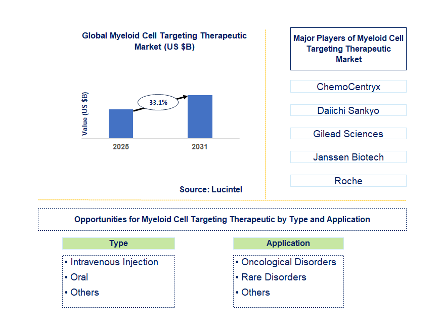 Myeloid Cell Targeting Therapeutic Market Trends and Forecast