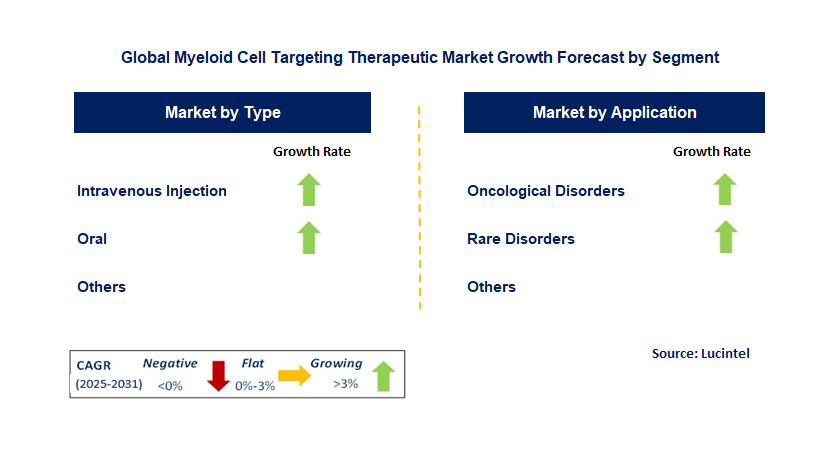 Myeloid Cell Targeting Therapeutic Market by Segment