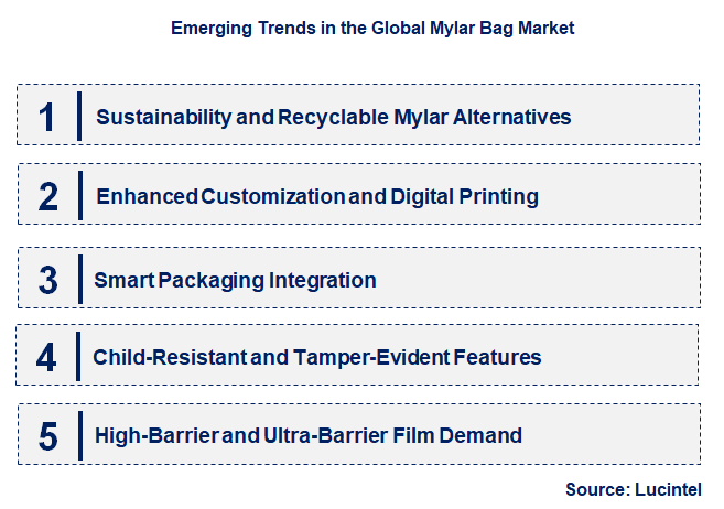 Emerging Trends in the Mylar Bag Market