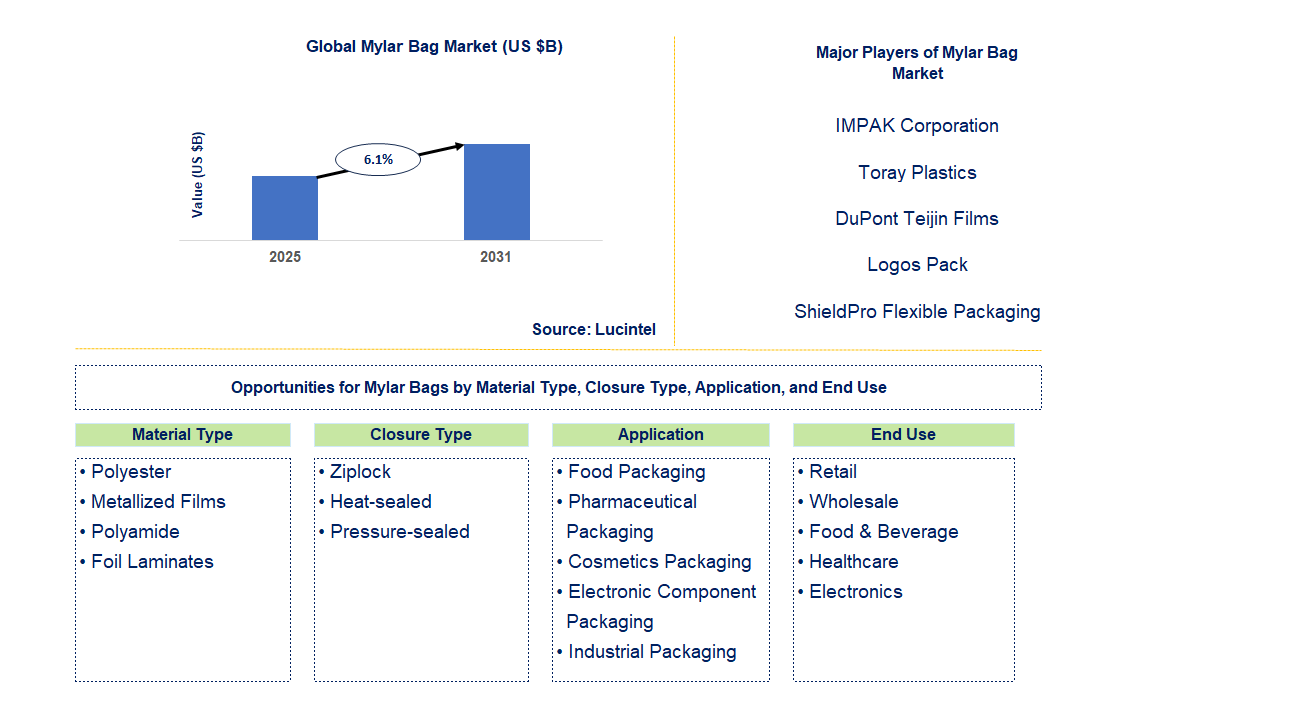 Mylar Bag Market Trends and Forecast