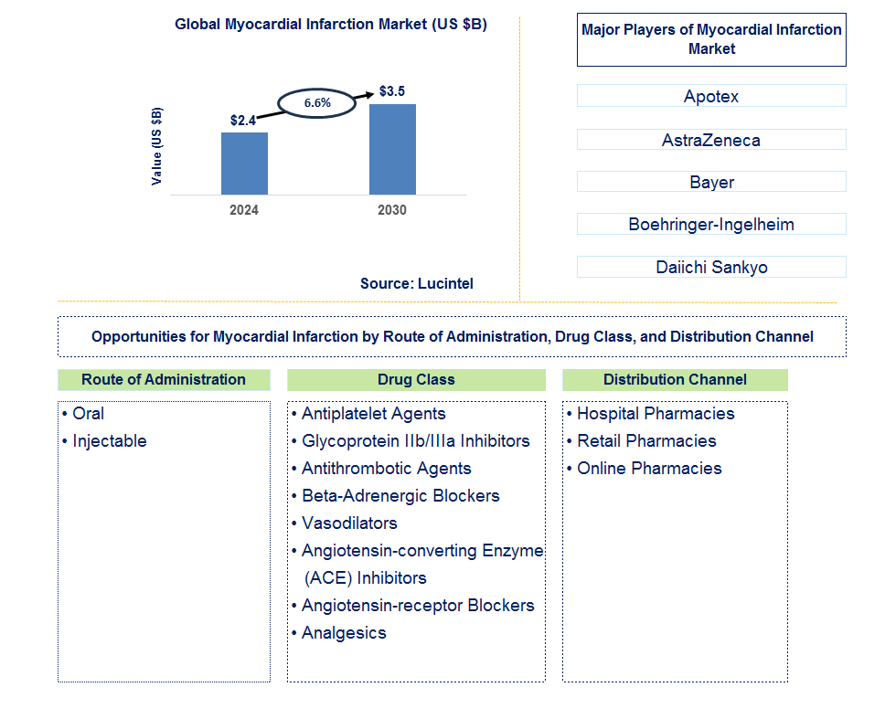 Myocardial Infarction Trends and Forecast