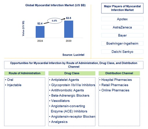 Myocardial Infarction Trends and Forecast