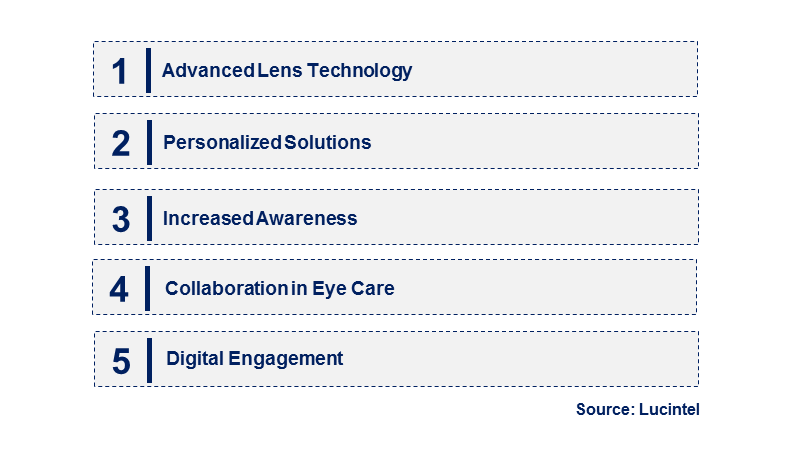 Emerging Trends in the Myopia Control Defocus Lens Market