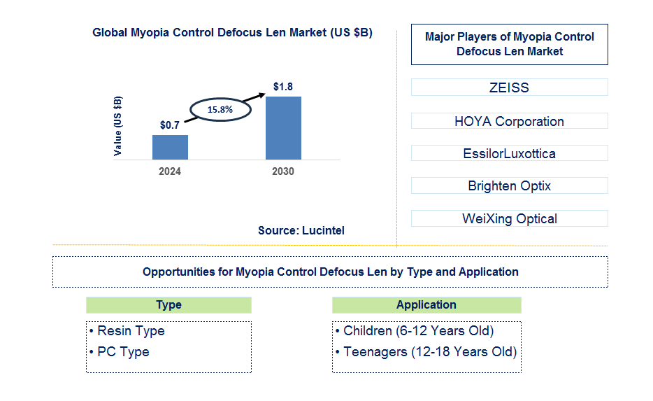 Myopia Control Defocus Lens Trends and Forecast