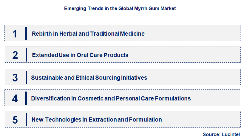 Emerging Trends in the Myrrh Gum Market