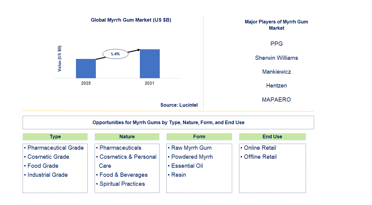 Myrrh Gum Market Trends and Forecast