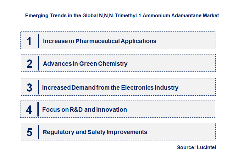 Emerging Trends in the N,N,N-Trimethyl-1-Ammonium Adamantane Market