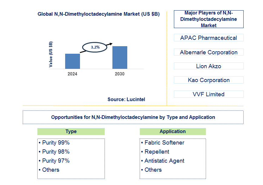 N,N-Dimethyloctadecylamine Trends and Forecast
