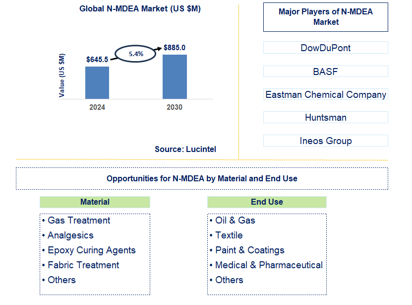 N-MDEA Trends and Forecast