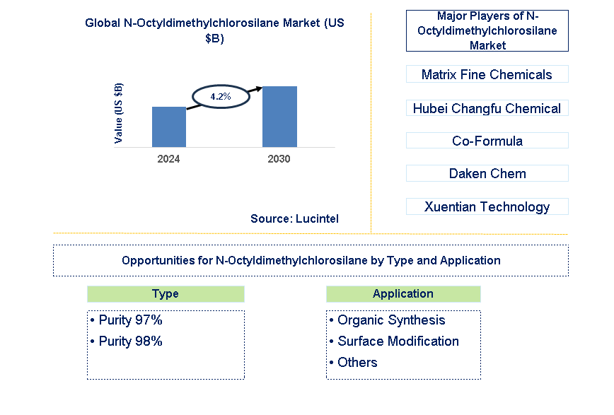 N-Octyldimethylchlorosilane Trends and Forecast