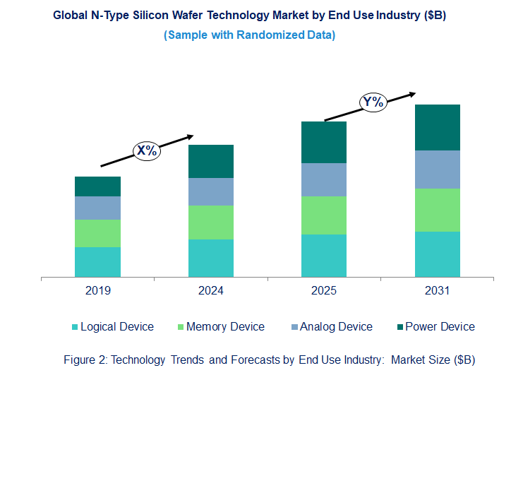 N-Type Silicon Wafer Market  by End Use Industry 