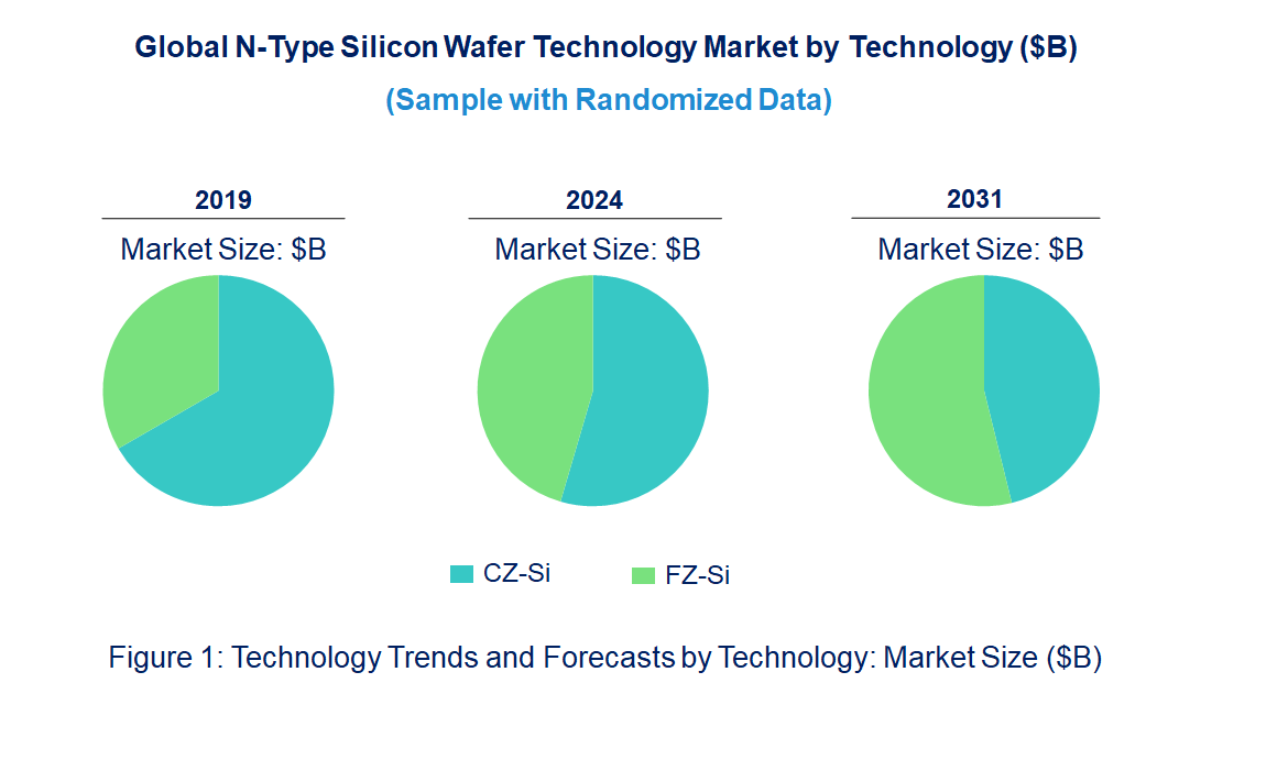 N-Type Silicon Wafer Market by Technology