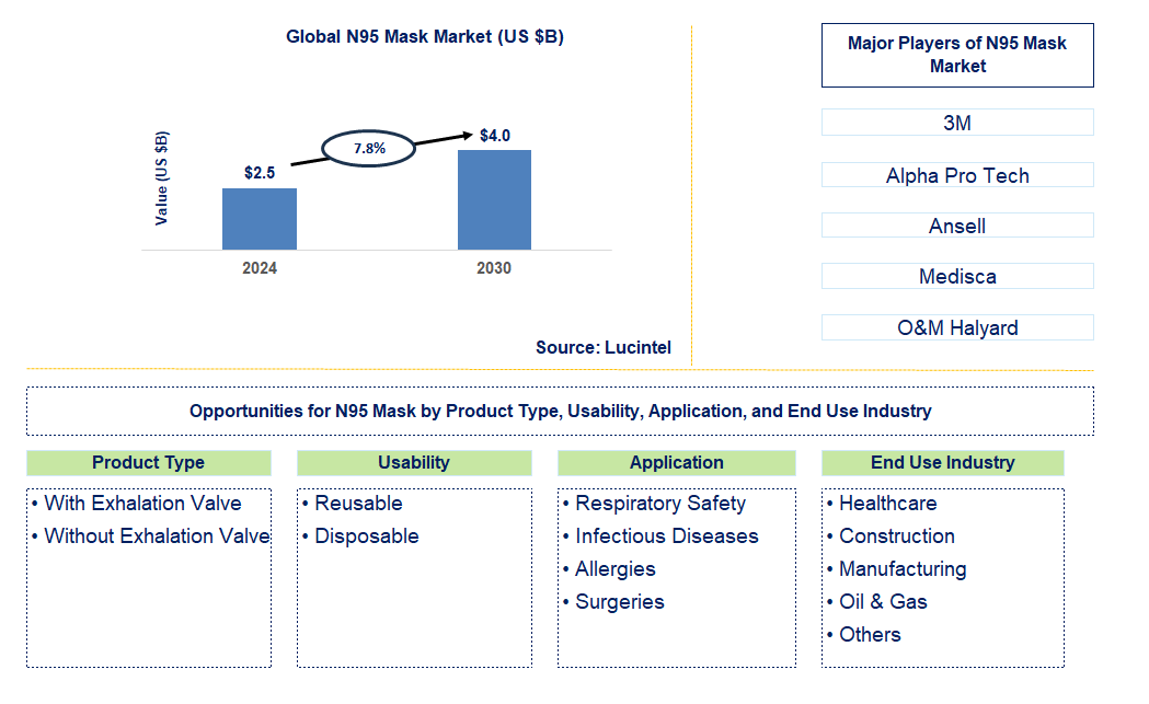 N95 Mask Trends and Forecast