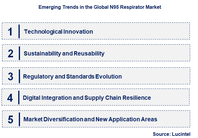 Emerging Trends in the N95 Respirator Market