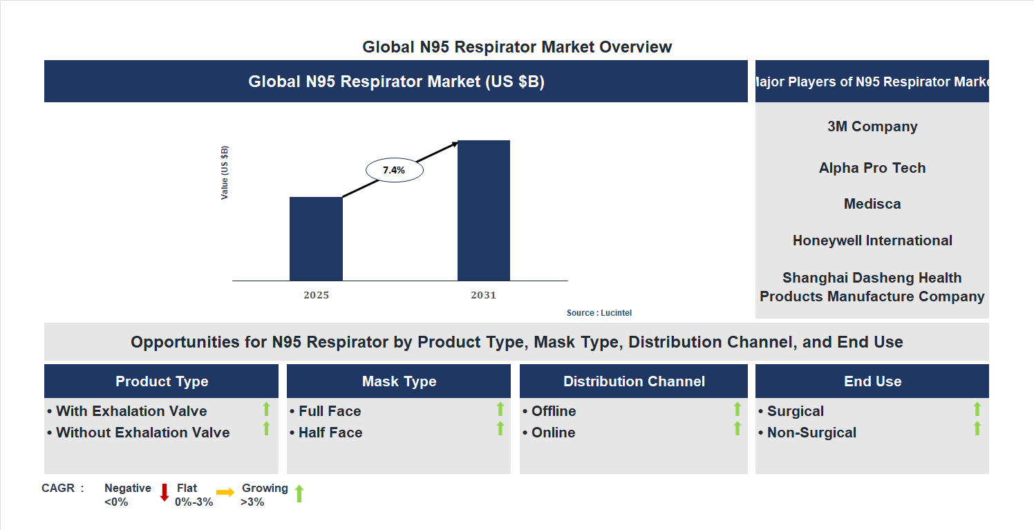 N95 Respirator Market Trends and Forecast