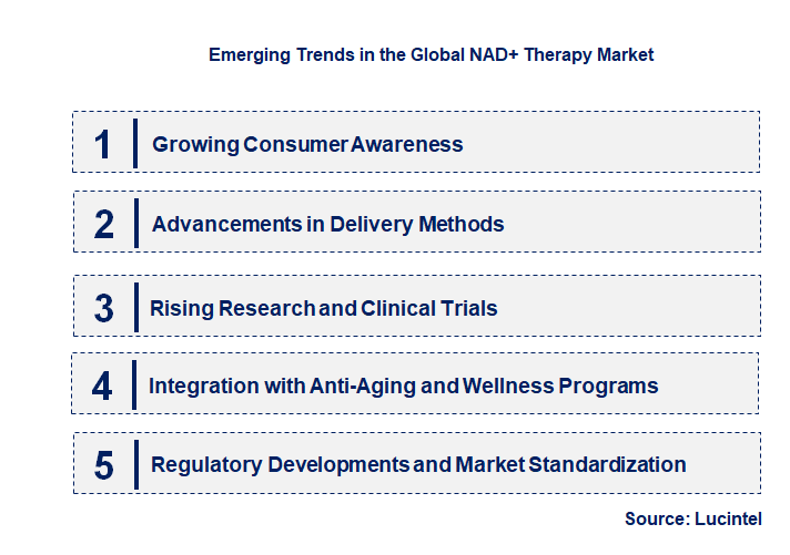Emerging Trends in the NAD+ Therapy Market