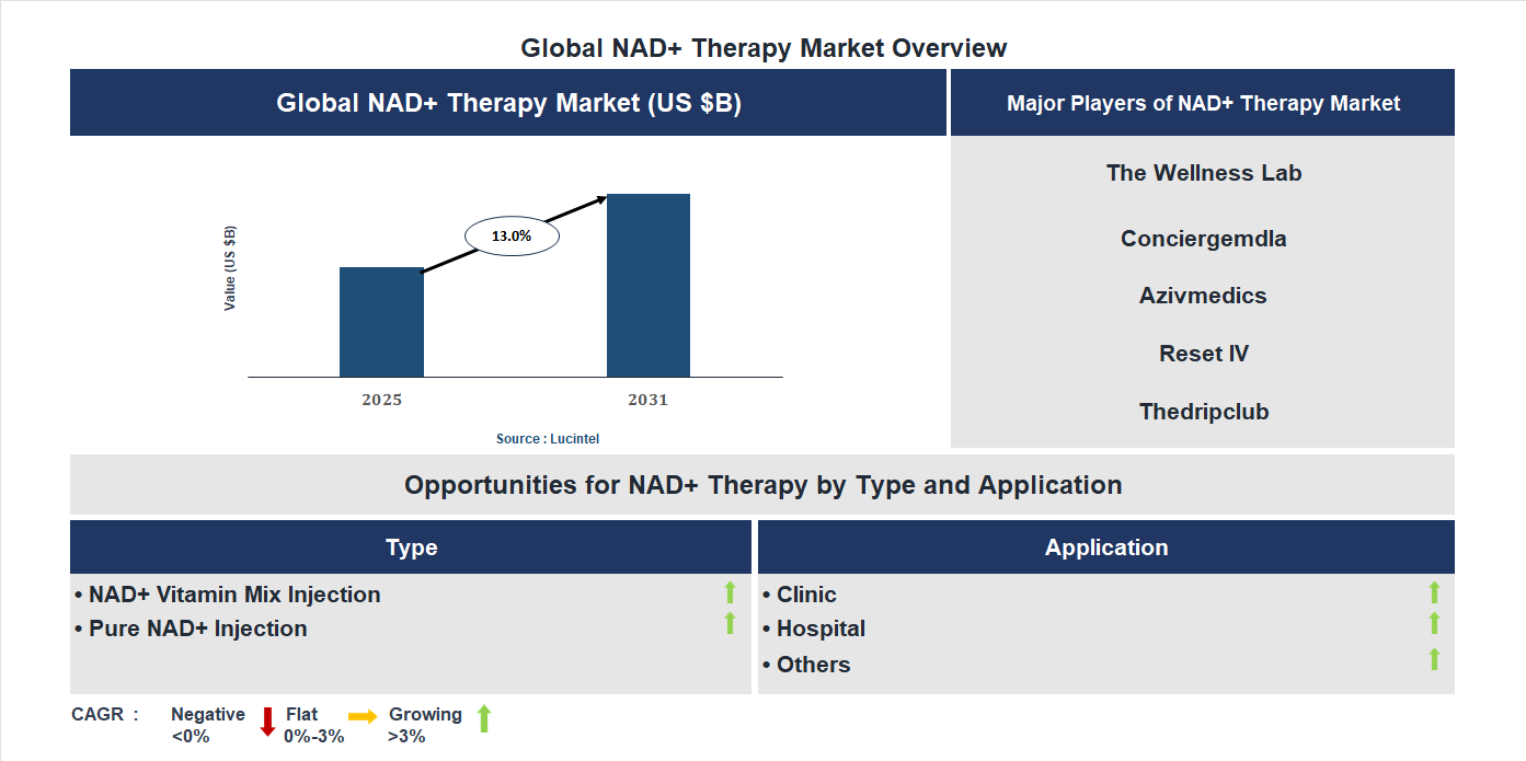 NAD+ Therapy Market Trends and Forecast