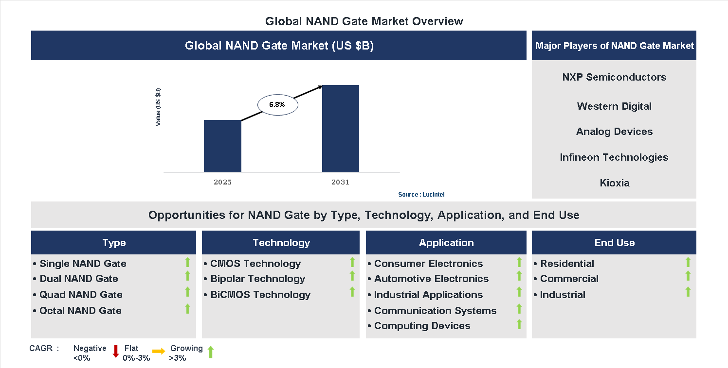 NAND Gate Market Trends and Forecast