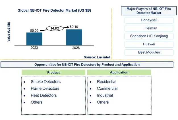 Fire Detector NB-IOT Market