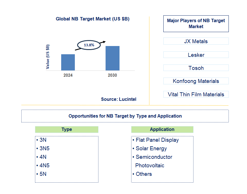 NB Target Trends and Forecast