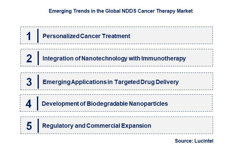 Emerging Trends in the NDDS Cancer Therapy Market