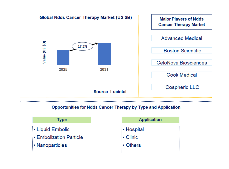 NDDS Cancer Therapy Market Trends and Forecast