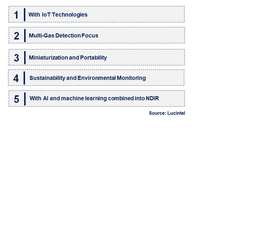 Emerging Trends in the NDIR Sensor Market