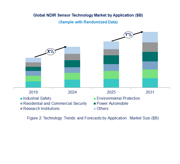 NDIR Sensor Market by Application 