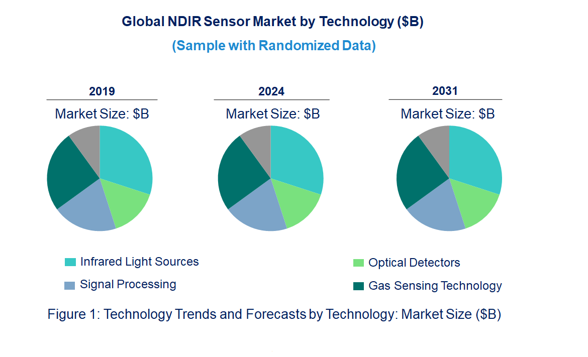 NDIR Sensor Market by Technology