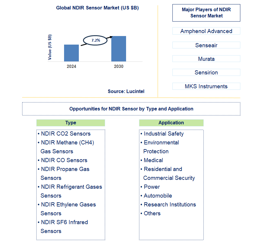 NDIR Sensor Trends and Forecast