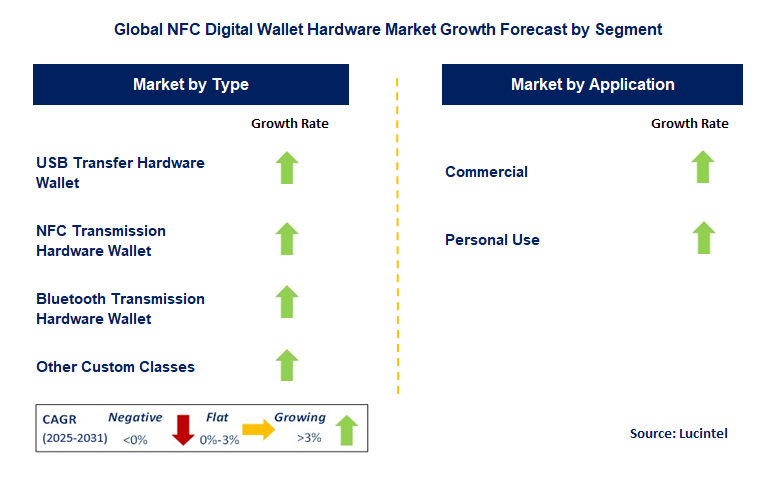 NFC Digital Wallet Hardware Market by Segment