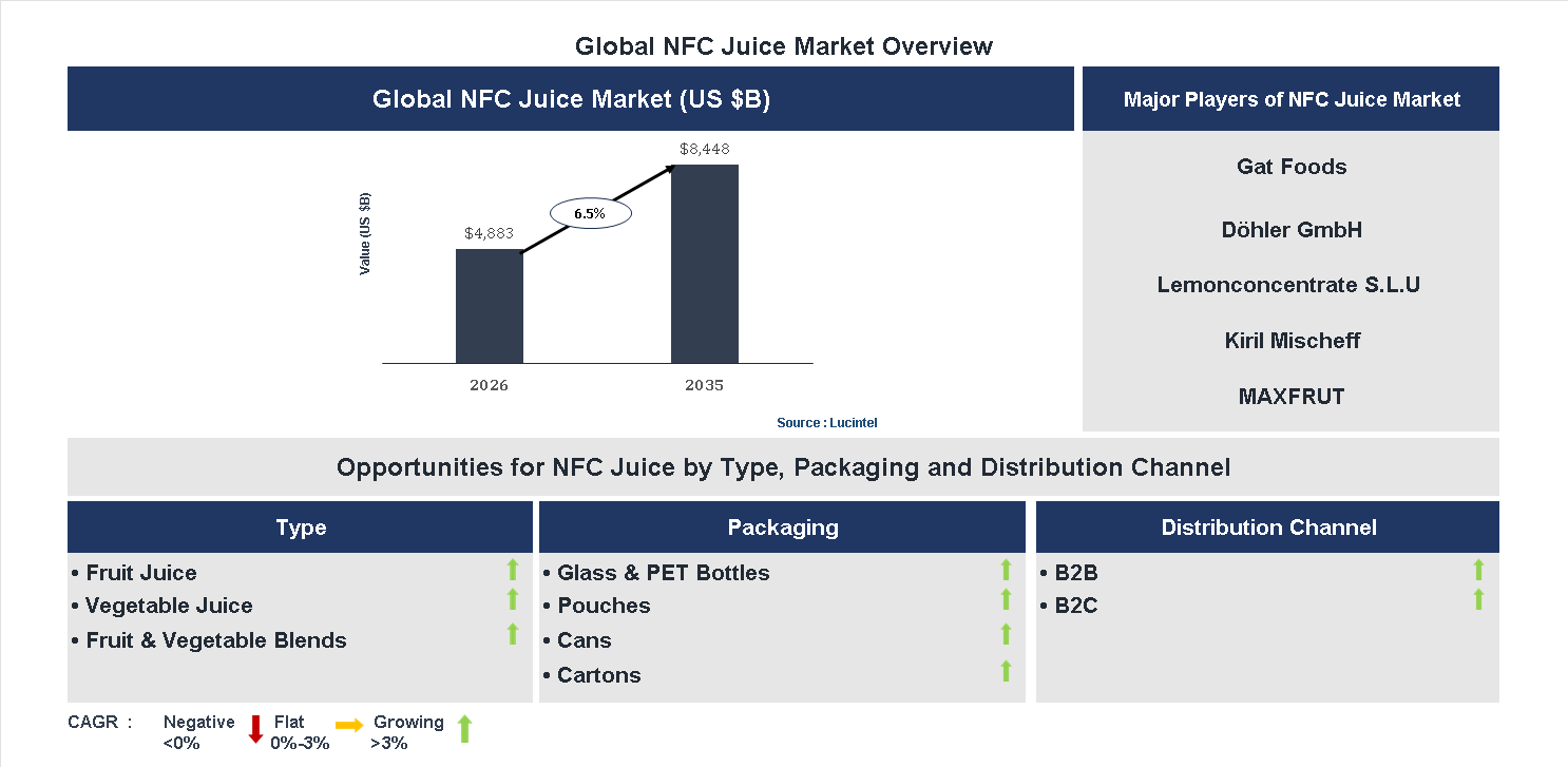 NFC Juice Market Trends and Forecast