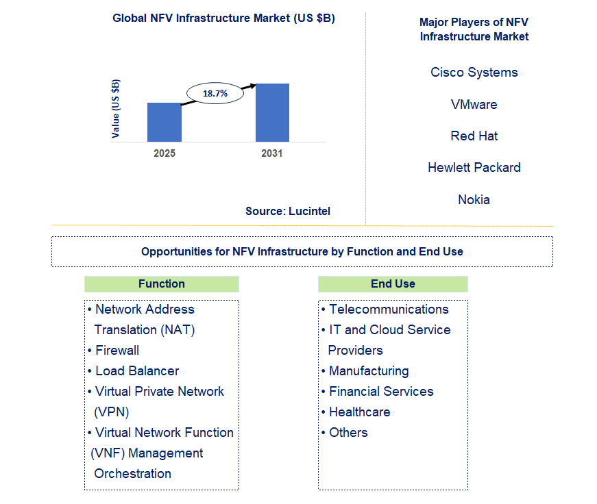 NFV Infrastructure Market Trends and Forecast