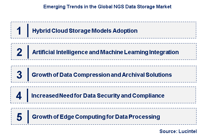 Emerging Trends in the NGS Data Storage Market