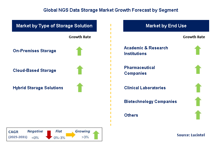 NGS Data Storage Market by Segment
