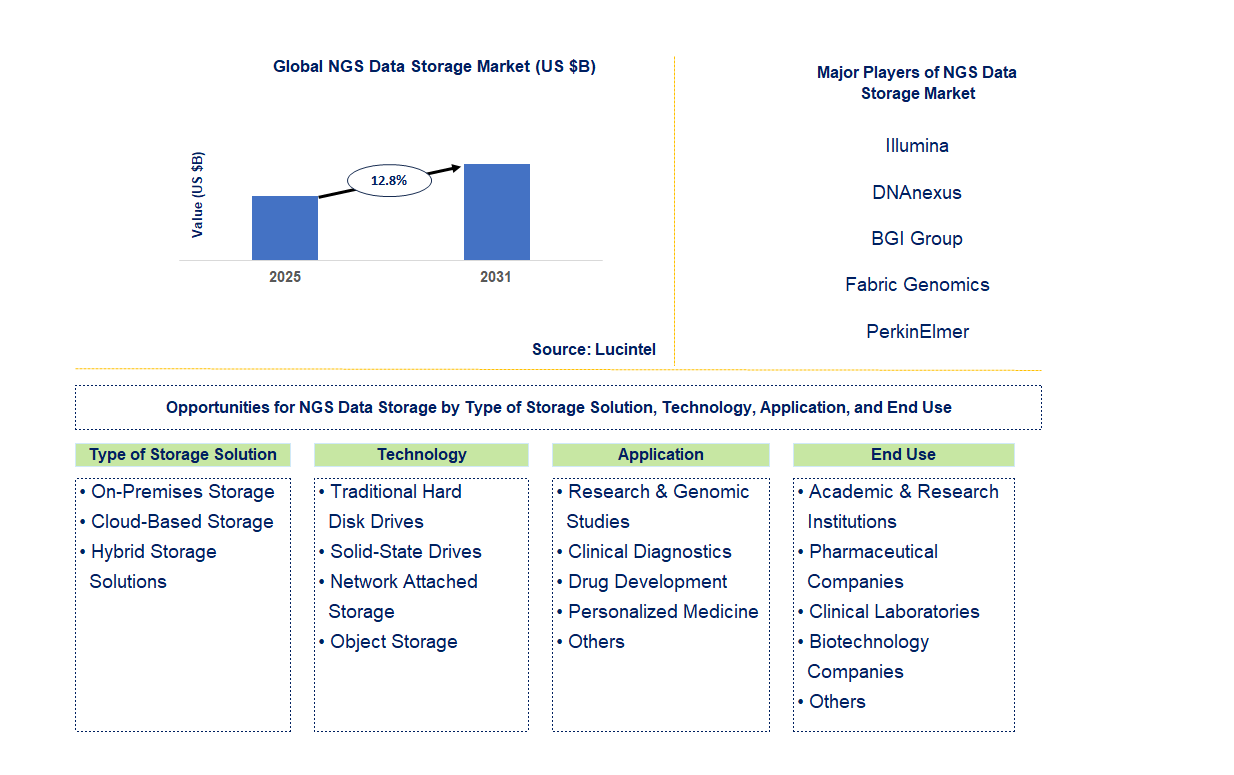 NGS Data Storage Market Trends and Forecast